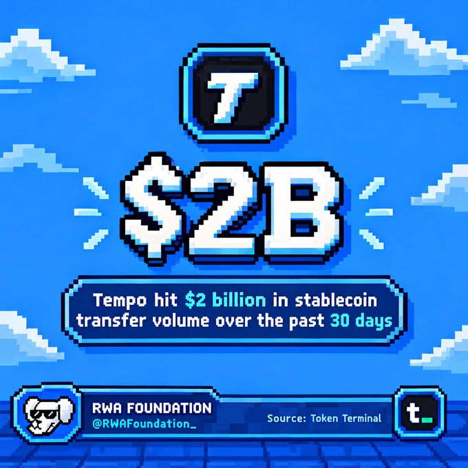 A pixel-art style graphic announcing Tempo hitting $2 billion in stablecoin transfer volume over the past 30 days, shared by RWA Foundation with source from Token Terminal.