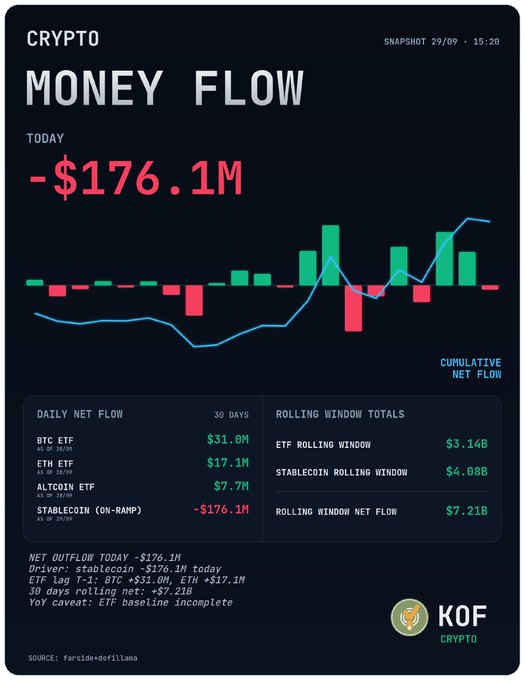 KOF Crypto 'Money Flow' infographic dated 29/09 showing today's net outflow of -$176.1M, driven by stablecoin, with daily net flows for BTC ETF (+$31.0M), ETH ETF (+$17.1M), ALTCoin ETF (+$7.7M), and a 30-day rolling net flow of +$7.21B.