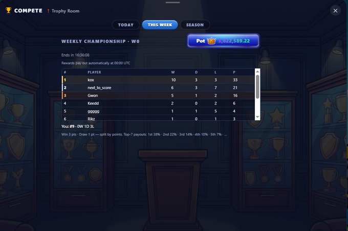 A mobile game screenshot showing a "Trophy Room" leaderboard for the Weekly Championship - W0, with player "kox" ranked first and a pot prize of 2,989.22.