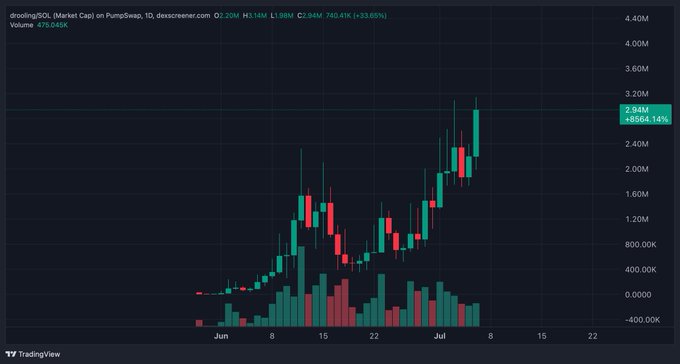 This is a dexscreener.com chart showing the $DROOLING/SOL market cap on PumpSwap, which has seen significant growth. The chart displays a surge from less than $0.20M to $2.94M with a +8564.14% increase.