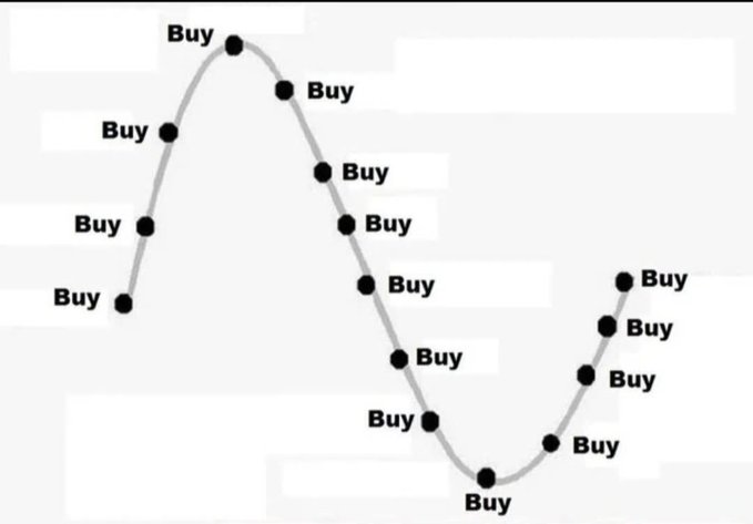 A graph showing a stock-like price curve that rises and falls, with every data point on the curve labeled 'Buy'.