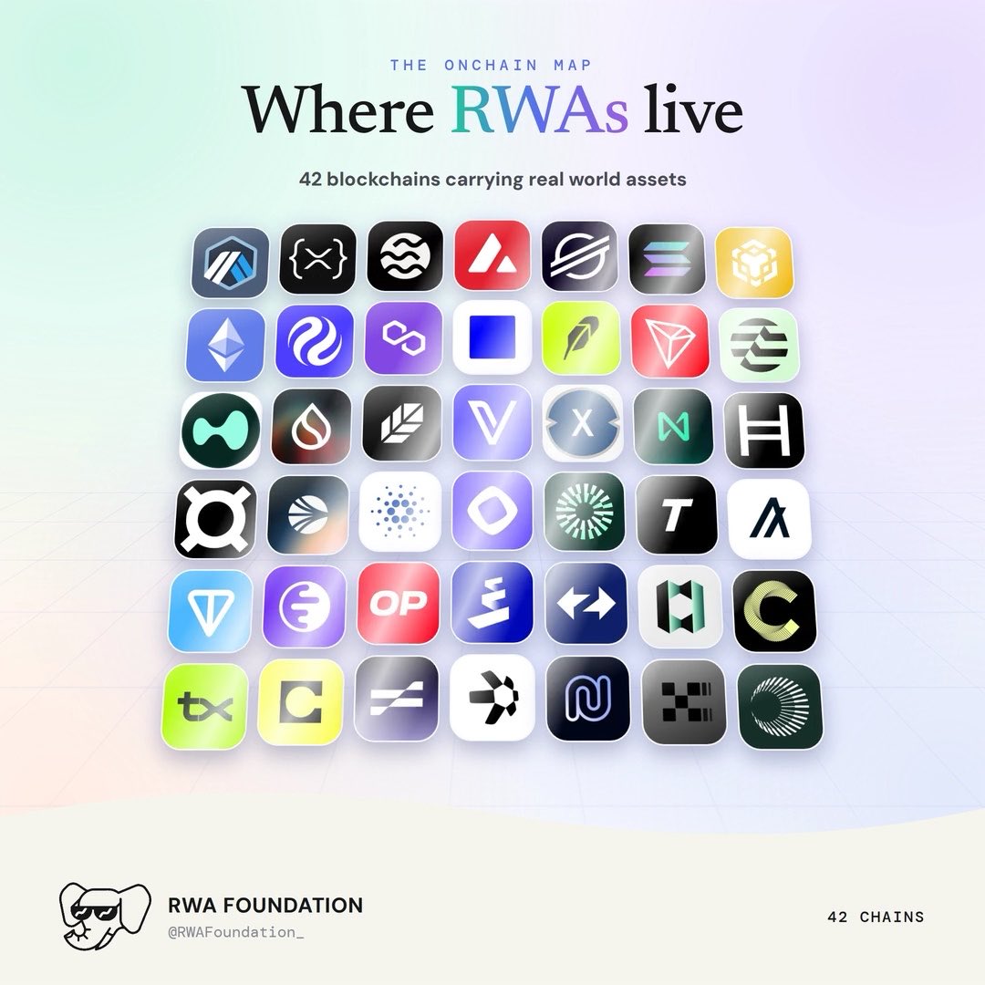 An infographic titled 'Where RWAs live' by the RWA Foundation showing logos of 42 blockchains carrying real world assets.