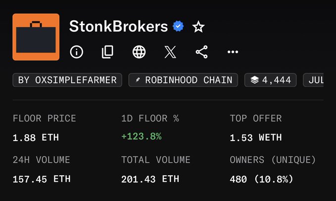 An NFT collection page for 'StonkBrokers' by OXSIMPLEFARMER on Robinhood Chain, showing a floor price of 1.88 ETH (+123.8%), 24H volume of 157.45 ETH, and 480 unique owners.
