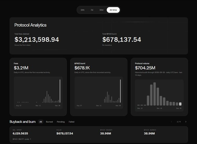 The image displays a Protocol Analytics dashboard showing **$3,213,598.94** in total fees claimed and **$678,137.54** in total $PAID burnt since the first claim, with daily breakdowns of fees (~$3.21M), $PAID burnt (~$678.1K), and protocol volume ($704.25M), supporting the post's mention of significant recent activity on UsePaid—a Solana platform redirecting Pumpfun creator fees, where 80% is sent in dollars to a chosen X account and the remaining portion is apparently used for buybacks and burns.