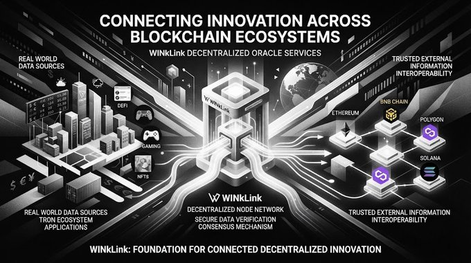 An infographic titled 'CONNECTING INNOVATION ACROSS BLOCKCHAIN ECOSYSTEMS' depicting WinkLink decentralized oracle services, showing real-world data sources on the left connecting through the WinkLink hub to BNB Chain, Ethereum, Polygon, and Solana on the right.