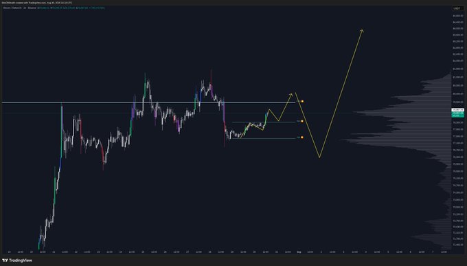 A TradingView chart of Bitcoin (BTC/USD) on Binance shows recent price action near $80,000 with a hand-drawn yellow path indicating a potential short-term pullback followed by a sharp rally higher, suggesting an optimistic breakout setup.