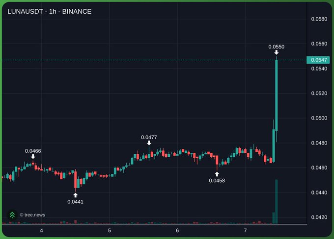 The image shows a 1-hour Binance candlestick chart for LUNAUSDT, highlighting a dramatic price spike from around $0.0477 to $0.0550, marking a substantial bullish move following a brief dip to $0.0458. This visualization supports the post's claim that a newly launched BNB-paired memecoin caused an explosive candle on the $LUNC (Terra Luna Classic) trading pair.