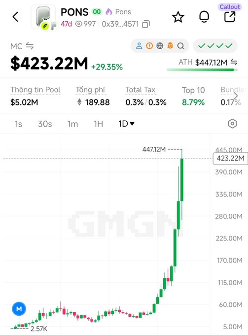 The image shows a GMGN chart for the token PONS, displaying a market cap of $423.22M (+29.35%), approaching its all-time high of $447.12M, with a dramatic upward price action visible on the 1D candlestick chart. This visual supports the post's claim that $PONS is breaking ATH and hitting the $447M MC milestone, fueling the "Robinhood season" rally narrative.