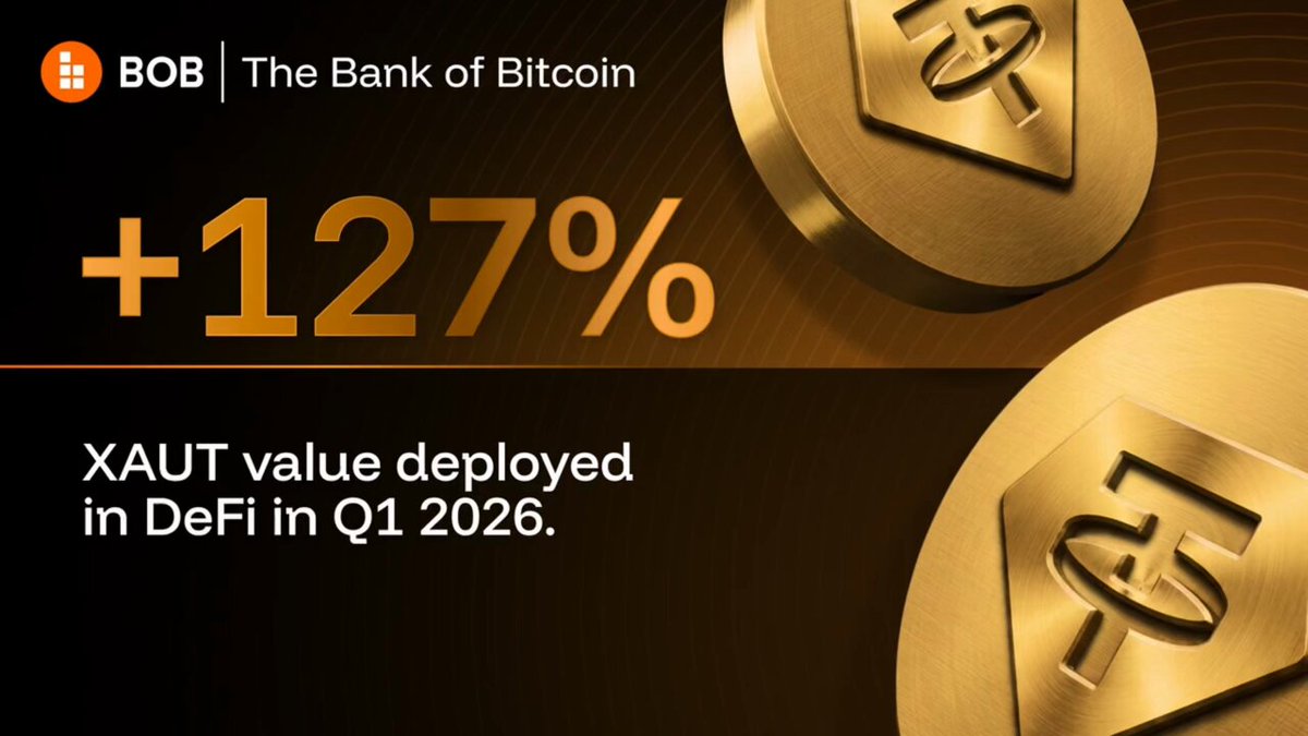 The image features a promotional poster for an event, likely related to cryptocurrencies or blockchain technology. The main focus of the poster is two gold coins with the text "XAUT value deployed in DeFi". This suggests that someone has invested in a project involving the XAUT token and its associated DeFi protocol. Additionally, there are smaller illustrations on the poster representing the XAUT tokens' growth over time.

The post that accompanied this image details how the XAUT value has increased by 127% within Q1 of the event it was used at. This increase indicates a significant surge in the project's value and suggests that people have been actively participating in DeFi trading or investing in the XAUT token. The overall message conveyed is an optimistic representation of growth and success for this particular project in the cryptocurrency and blockchain space.