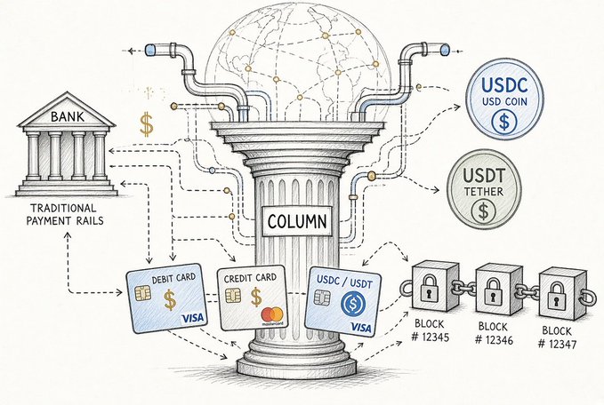A diagram illustrates the Column payment platform, showing connections between a traditional bank, debit/credit cards (Visa), USDC/USDT stablecoins, and blockchain blocks (#12345, #12346, #12347).