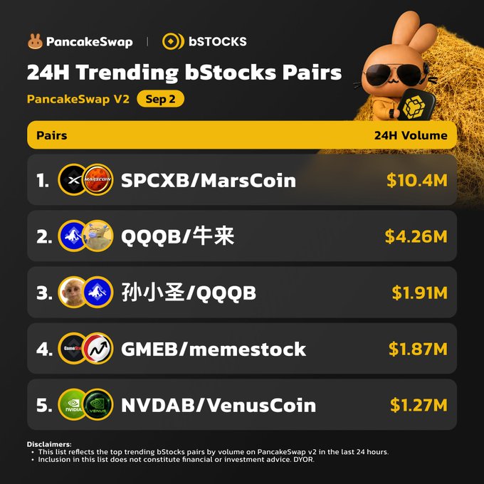 A PancakeSwap graphic showing 24H Trending bStocks Pairs, with SPCXB/MarsCoin at #1 with $10.4M volume, followed by QQQB/牛来, 孙小圣/QQQB, GMEB/memestock, and NVDAB/VenusCoin.
