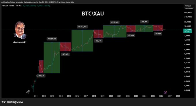 A TradingView chart titled "BTCXAU" tracks the Bitcoin-to-Gold ratio from 2011 to 2028, showing percentage gains (50.86%, 90.06%, 1,229.30%, 385.49%) and drawdowns (-91.36%, -85.36%, -83.11%, -77.46%, -73.92%) across multiple bull and bear cycles, posted by @coinmazetr1 to support the claim that gold has peaked against Bitcoin and BTC is positioned to significantly outperform gold going forward.
