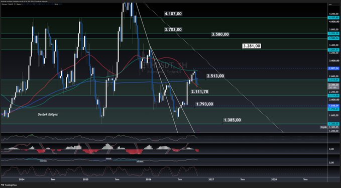 A weekly candlestick chart for Ethereum (ETH/USD) displays key price levels including 4,107.00, 3,703.00, 3,580.00, 3,281.00, 2,513.00, 2,111.78, 1,793.00, and 1,385.00, with moving averages and descending trendlines. The chart highlights the 50 MA at 2330 $ as a critical support level to monitor, aligning with the post's emphasis on price holding above this key technical indicator.