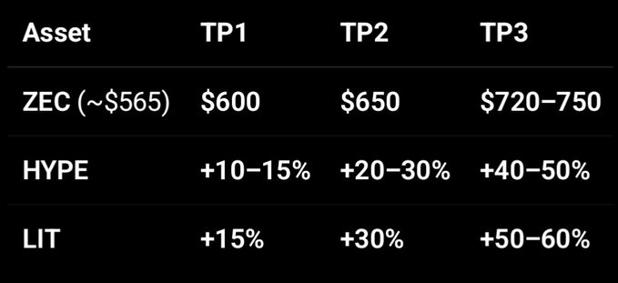 A price prediction table listing assets ZEC (~$565), HYPE, and LIT with three take-profit targets (TP1, TP2, TP3), showing ZEC targets of $600, $650, and $720–750.