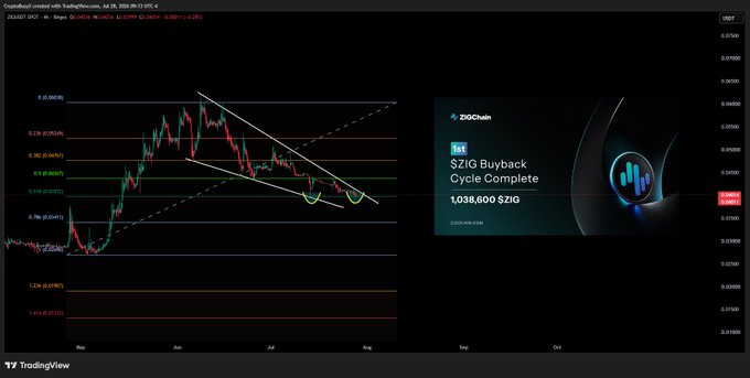 A TradingView chart of ZIG/USD shows a descending wedge pattern with a potential double bottom forming near the $0.028-$0.030 support range, while an adjacent announcement confirms that "ZIGChain - $ZIG Buyback Cycle Complete" with 1,038,600 $ZIG repurchased, complementing the post's bullish technical setup with the project’s token buyback news.