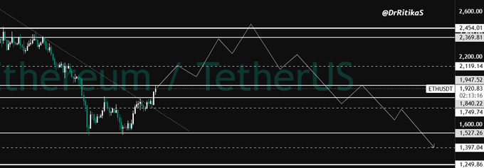 A crypto trading chart displays "Ethereum / TetherUS" (ETHUSDT) with several price levels marked on the right axis, including key levels at 1,397.04, 1,527.26, 1,600.00, 1,749.74, 1,840.22, 1,920.83, 2,119.14, 2,200.00, 2,369.81, and 2,454.01, with a timestamp of 02:13:16 visible near the current price area around 1,947.52. The chart visually corresponds to the post's analysis, showing price action that the trader is referencing for their re-entry strategy around the $1800–$1850 zone where they previously booked profits.