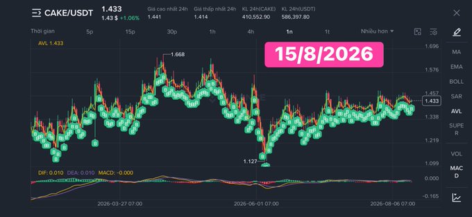 A cryptocurrency trading chart for CAKE/USDT displaying candlestick patterns and technical indicators (DIF, DEA, MACD), with a pink label showing the date '15/8/2026' and a current price of 1.433.