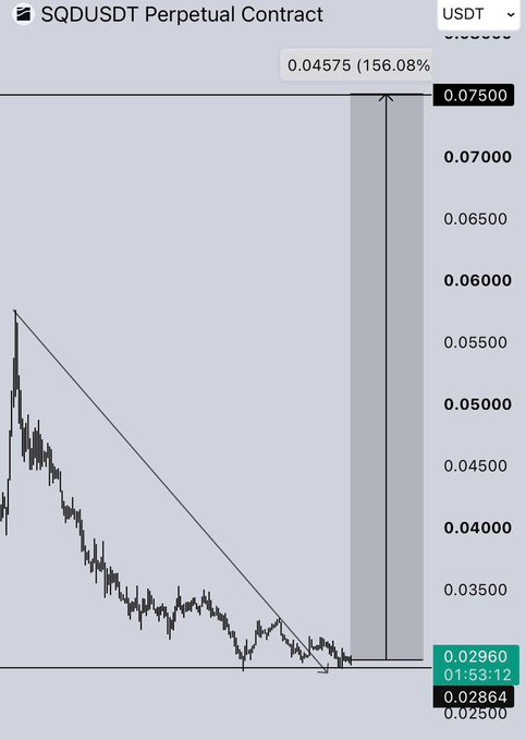 A trading chart titled 'SQDUSDT Perpetual Contract' showing a dramatic price increase of 156.08%, with the price jumping from around 0.02864 to 0.02960 USDT.