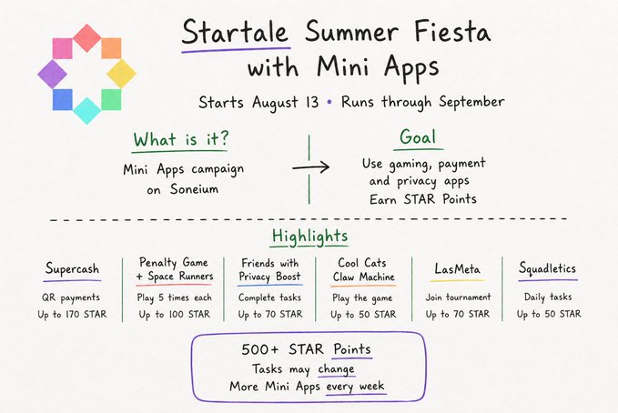 A handwritten-style infographic titled 'Startale Summer Fiesta with Mini Apps' running August 13 through September, a campaign on Soneium where users earn STAR Points through apps including Supercash (QR payments, up to 170 STAR), Penalty Game + Space Runners, Friends with Privacy Boost, Cool Cats Claw Machine, LasMeta, and Squadletics, with 500+ STAR Points available.