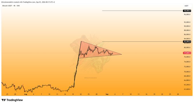 The image shows a 4-hour Bitcoin/USDT chart on OKX displaying a symmetrical triangle (pennant) formation between approximately $77,884 and $82,684, with a key target zone marked at $98,000. The chart illustrates the consolidation pattern referenced in the post, highlighting that a breakout above $82.5K could trigger a rally toward the upper resistance area near $98K.