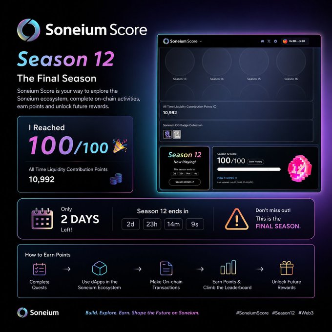 A promotional graphic for 'Soneium Score Season 12: The Final Season' showing a user reached 100/100 points with 10,992 all-time liquidity contribution points, with only 2 days remaining and a countdown timer.