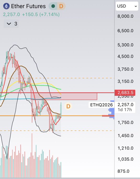 Ether Futures (ETHQ2026) chart showing a +7.14% rally to 2,257.0 USD, with price approaching the CME gap resistance zone at 2,683.5, illustrating the Korean caption's view that ETH is "filling the gap" and suggesting traders watch for support formation upon breakout or take short-term profits if resistance hits.