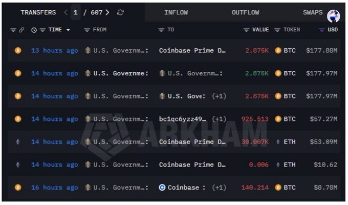 Arkham blockchain transaction explorer showing recent transfers from U.S. Government-labeled addresses to Coinbase Prime, including 2.875K BTC (~$177.88M) sent 13 hours ago.