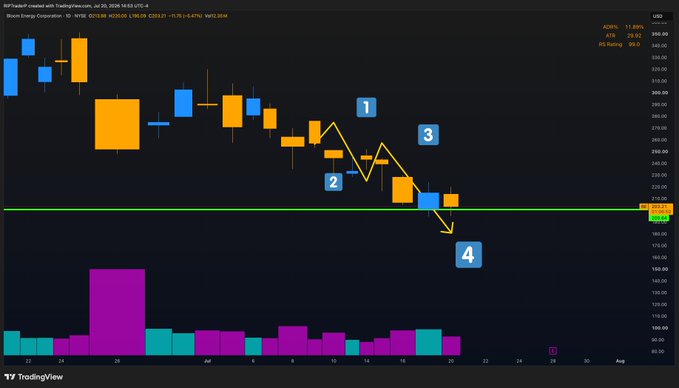 TradingView chart of Bitcoin Energy Corporation (WRUSD) on Nasdaq showing a bearish pattern with numbered points 1-4 indicating a descending structure and a downward arrow projection.