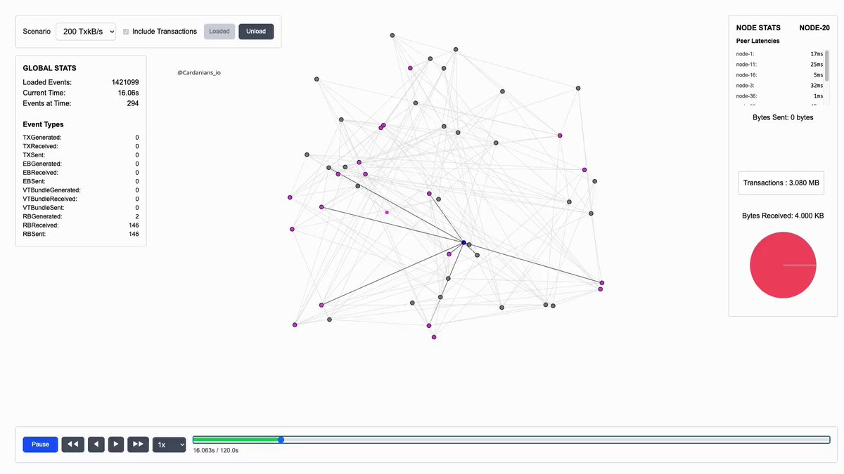 The image shows a computer screen displaying an interactive data visualization tool related to blockchain technology, specifically focusing on Leios testnet and Cardano. The tool allows users to explore the relationships between various elements and provides information about Leios testnet's performance in terms of scalability (scale up to 1000s of TPS) and its potential for generating additional coins. The post also mentions that the Leios testnet will go live on June 23rd, and it is a linear Leios application with a focus on linear solutions, similar to those found within Cardano.