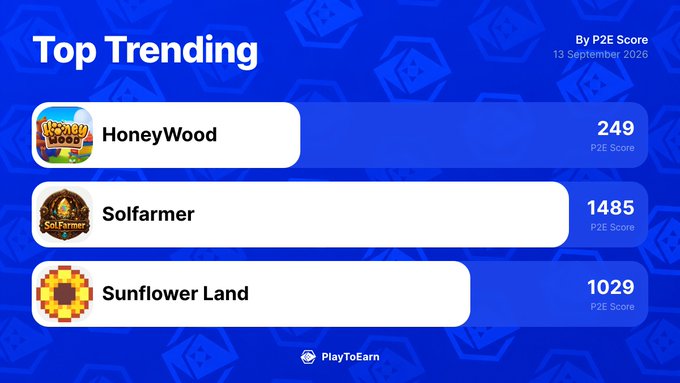 Top Trending PlayToEarn blockchain games by P2E Score as of September 13, 2020, led by Solfarmer (1485), followed by Sunflower Land (1029) and HoneyWood (249).