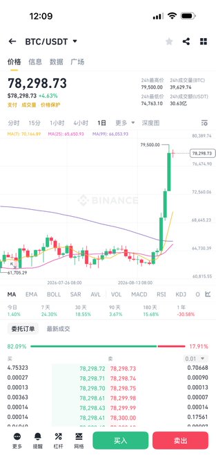 Binance trading app screenshot for BTC/USDT showing the price at 78,298.73 USDT (+4.63%), with a candlestick chart displaying a strong upward trend and moving averages (MA7, MA25, MA99).