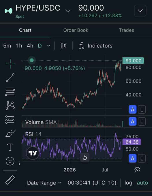 A second Hyperliquid HYPE/USDC spot chart showing the price at 90.000 (+10.267 / +12.88%), featuring RSI 14 at 64.38 and Volume SMA indicators on a log scale.
