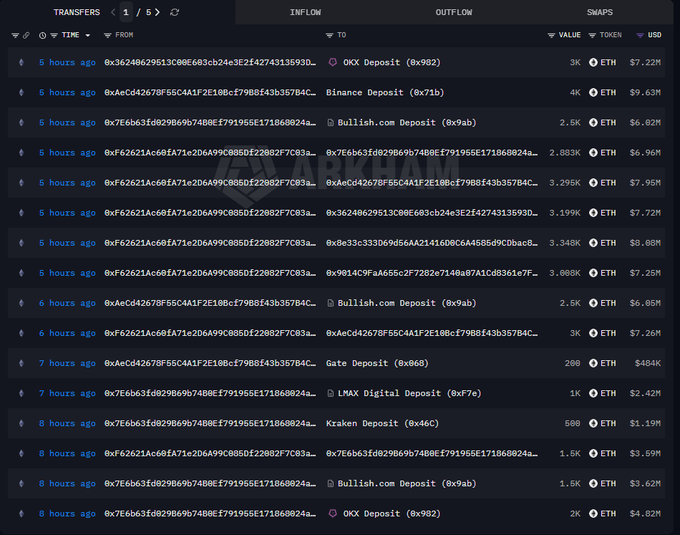 A dark-themed cryptocurrency transaction tracking dashboard displays a list of recent ETH transfers between various wallets and exchanges including OKX, Binance, Bullish.com, Gate, LMAX Digital, and Kraken, with each entry showing transaction hashes, values in ETH, and USD equivalents ranging from hundreds to millions of dollars.