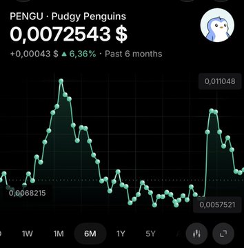 A cryptocurrency price chart for PENGU (Pudgy Penguins) showing a price of 0,0072543 USD, up 6.36% over the past 6 months.