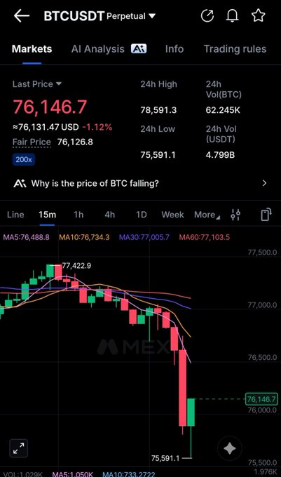 A cryptocurrency trading app displays the BTCUSDT Perpetual chart on MEXC, showing a last price of 76,146.7 USD, down 1.12%, with a 15-minute candlestick chart.