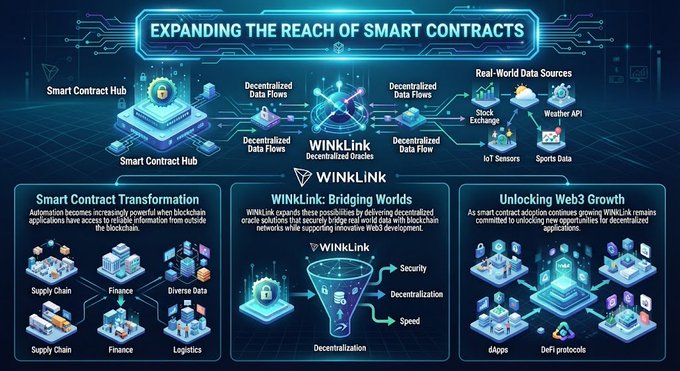 An infographic titled 'EXPANDING THE REACH OF SMART CONTRACTS' detailing how WinKLink bridges real-world data with blockchain applications across supply chain, finance, and logistics.