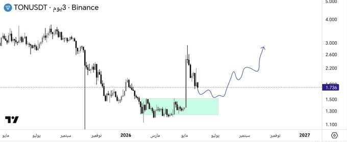 The image displays a scatter chart with data for TONUSDT (Tone), BINANCE (bi), and GOOGLE (goog). The chart indicates that Google's stock has performed well, reaching upwards from its lowest point in 2012 towards 2008. On May 5th, the stock reached $5.02. This upward trend suggests a positive movement for the company, which could be an indicator of increased investor confidence or better market conditions.