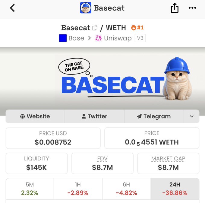 The image shows a Basecat token page on a DEX tracking platform, displaying "Basecat / WETH" trading on Uniswap V3 on the Base network, with a current price of $0.008752 USD, $145K liquidity, and an $8.7M market cap, alongside a 24H decline of -36.86%. The post frames Basecat as Base's "final shot at memecoins," highlighting the 36.86% drop and modest $145K liquidity as visual evidence supporting the claim that Base has struggled to produce successful memecoins since Brett.