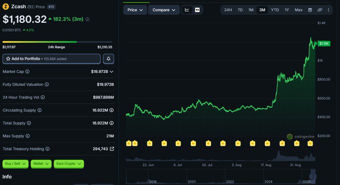 A CoinGecko price tracker page for Zcash (ZEC) showing a price of $1,180.32, up 182.3% (3m), with a 24-hour range of $117.97 to $1,210.35, market cap of $19.972B, and a price chart showing significant recent growth.
