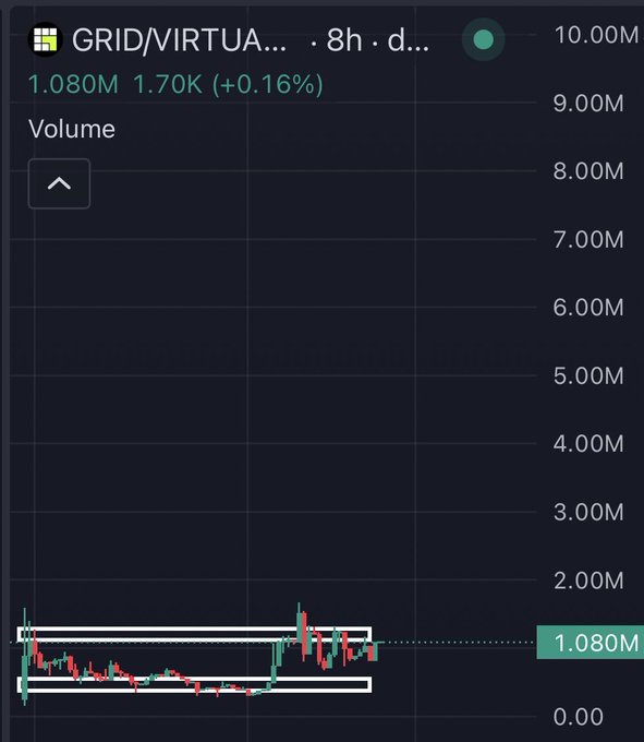 A candlestick volume chart for GRID/VIRTUA on an 8-hour timeframe showing the asset trading at 1.080M with a +0.16% gain (1.70K change) and minimal volume activity near the bottom of the scale. The chart visually supports the post's confident entry narrative, depicting a tight consolidation range with low trading activity that could suggest quiet accumulation by "fresh wallets" ahead of a potential breakout.