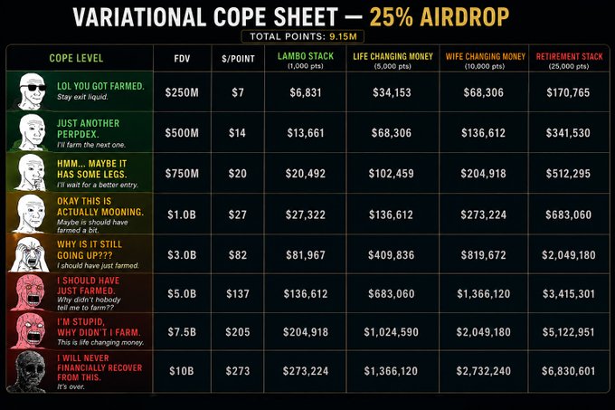 A "Variational Cope Sheet" reference table with a 25% airdrop showing 9.15M total points across eight escalating meme tiers—from "LOL YOU GOT FARMED" at $250M FDV to "I WILL NEVER FINANCIALLY RECOVER FROM THIS" at $10B FDV—displaying corresponding point values and potential monetary stacks.
