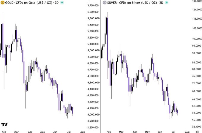 A financial chart displaying 2D CFDs for Gold (US$/OZ) and Silver (US$/OZ) from February through July, showing significant downward trends with Gold falling from around $5,500 to $4,000 and Silver dropping from approximately $118 to $58, visually confirming the post's claim of -28% and -52% declines from their January 2026 highs respectively.