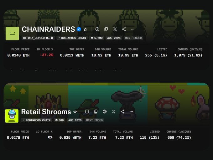 A screenshot showing NFT collection data for 'CHAINRAIDERS' and 'Retail Shrooms' on the Robinhood Chain, with floor prices in ETH and various statistics.