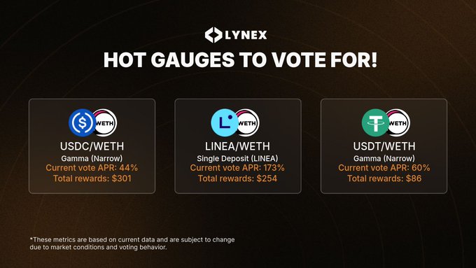 The image is a Lynex promotional graphic titled "HOT GAUGES TO VOTE FOR!" displaying three yield gauge options: USDC/WETH (Gamma Narrow) at 44% APR with $301 rewards, LINEA/WETH (Single Deposit LINEA) at 173% APR with $254 rewards, and USDT/WETH (Gamma Narrow) at 60% APR with $86 rewards. It directly supports the accompanying post by visually highlighting the same voting metrics and APRs for the current epoch's top gauge selections.