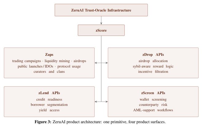 A diagram titled 'Figure 3: ZeruAI product architecture: one primitive, four product surfaces' showing the ZeruAI Trust-Oracle Infrastructure with zScore connected to Zaps, zDrop APIs, zLend APIs, and zScreen APIs.