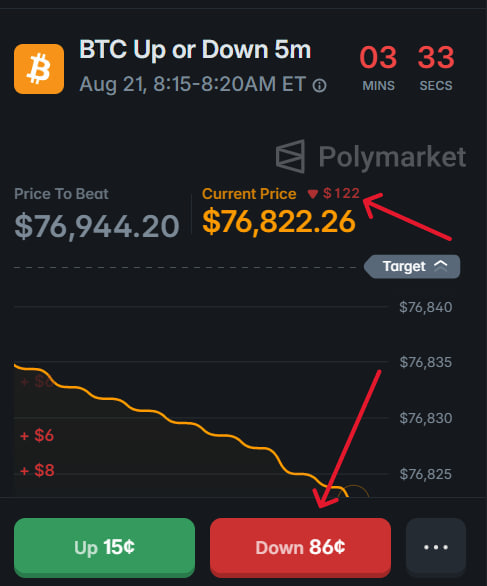 The image shows a Polymarket prediction market for "BTC Up or Down 5m" with 3 minutes and 33 seconds remaining, where Bitcoin's current price ($76,822.26) is $122 below the "Price to Beat" of $76,944.20, yet Down shares are trading at 86¢ while Up shares are only 15¢. This illustrates the post's point that despite a significant $122 gap below the strike price with limited time left, Down shares still haven't reached near-parity, suggesting an arbitrage opportunity for TWAP traders.