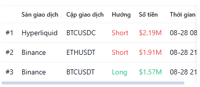 A table displays the top three crypto liquidations, highlighting a Hyperliquid short BTCUSDC position worth $2.19M, a Binance short ETHUSDT position worth $1.91M, and a Binance long BTCUSDT position worth $1.57M, all occurring on 08-28. This directly illustrates the post's point about the pain across both long and short sides of BTC and ETH trades on these platforms.