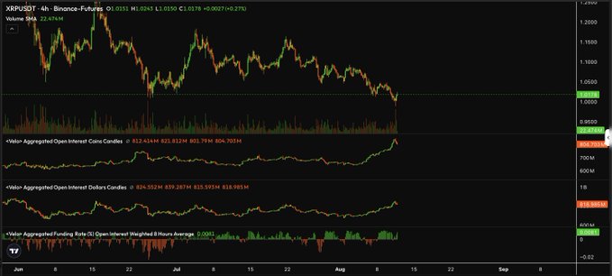 The image shows a 4-hour XRP/USDT candlestick chart on Binance Futures, displaying price action around $1.0151 along with three indicators below: Valo-Aggregated Open Interest (812.41M), Open Interest OI ($25.387M), and Funding Rate (0.0042), all showing recent spikes. The sharp uptick in open interest alongside the price rebound from lows supports the post's claim that a larger move may be coming for XRP.