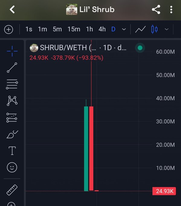 A cryptocurrency price chart for "Lil' Shrub" (SHRUB/WETH) on a 1-day timeframe shows a dramatic crash, with the price plummeting to 24.93K after a -93.82% decline (-378.79K), illustrating the rug pull mentioned in the post where the token's value collapsed rapidly from its peak.
