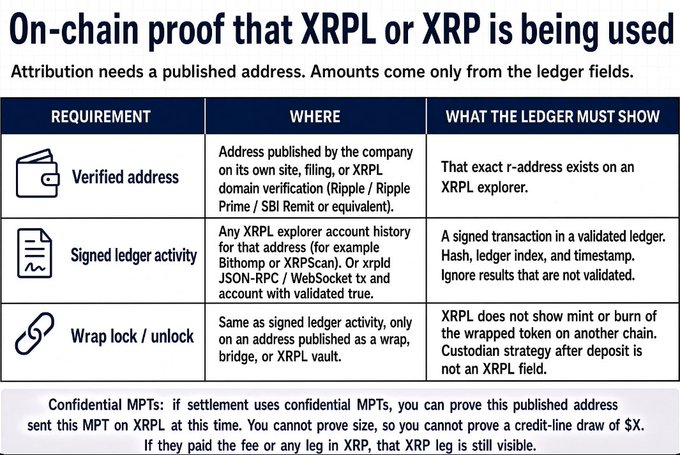 An informational graphic titled 'On-chain proof that XRPL or XRP is being used' outlines requirements including verified address, signed ledger activity, and wrap lock/unlock, detailing what the ledger must show for each.